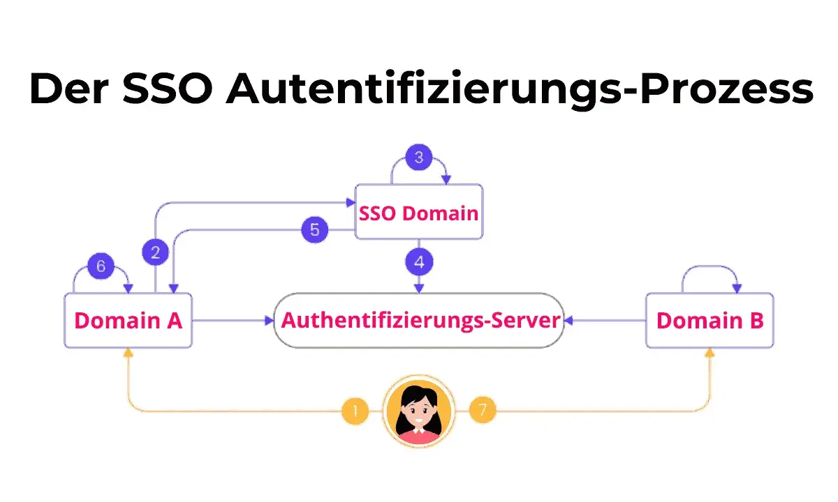 Der SSO-Prozess erklärt, wie ein Benutzer sich einmal anmeldet und Zugriff auf mehrere Anwendungen erhält.