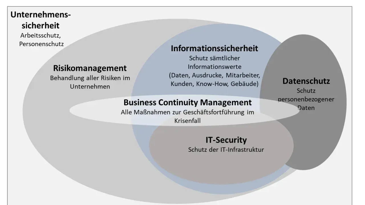 Venn-Diagramm zeigt die Überschneidungen von Unternehmenssicherheit, Risikomanagement, Informationssicherheit, Business Continuity Management, IT-Security und Datenschutz.