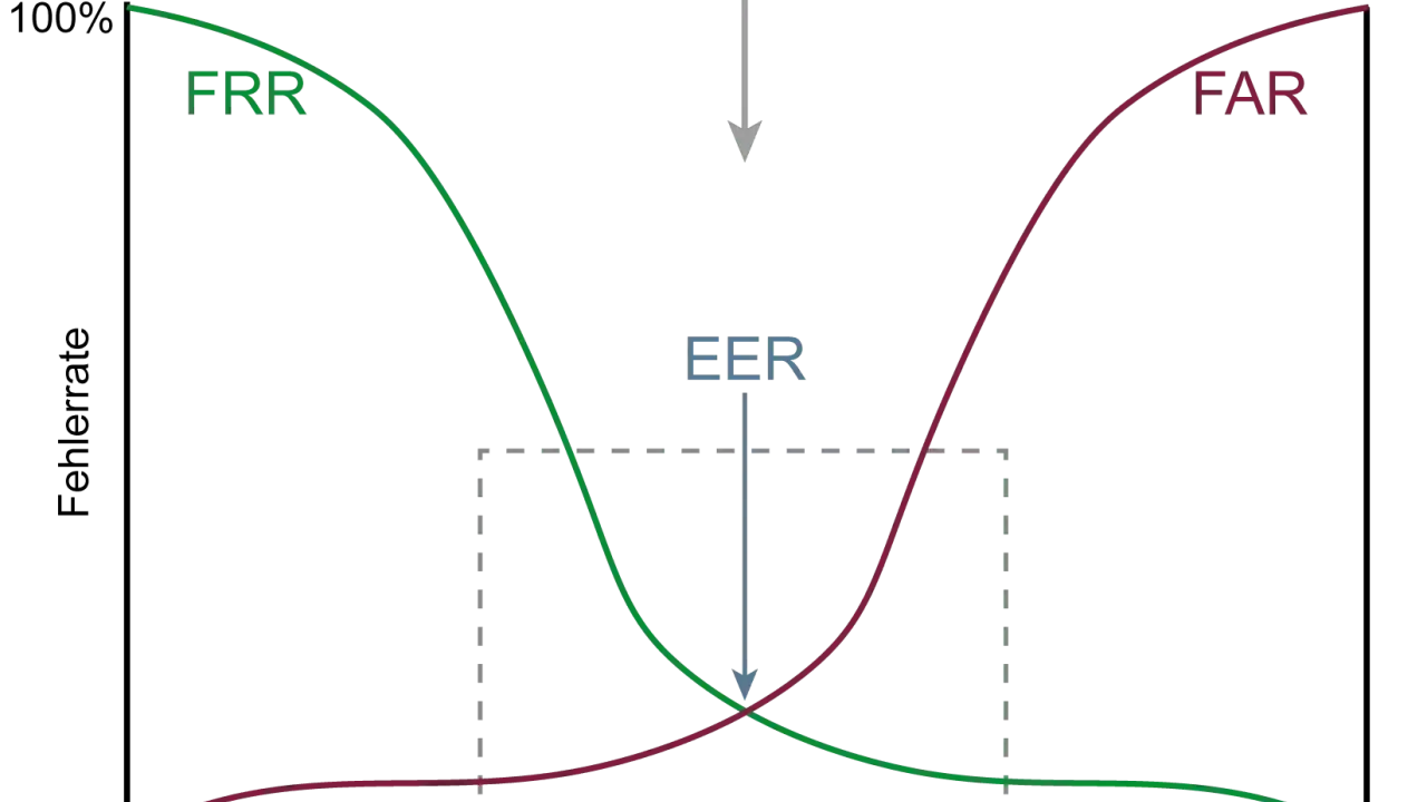 Diagramm zeigt FRR und FAR für biometrische Daten. EER ist der Punkt, an dem Sicherheit und Komfort ausgeglichen sind.