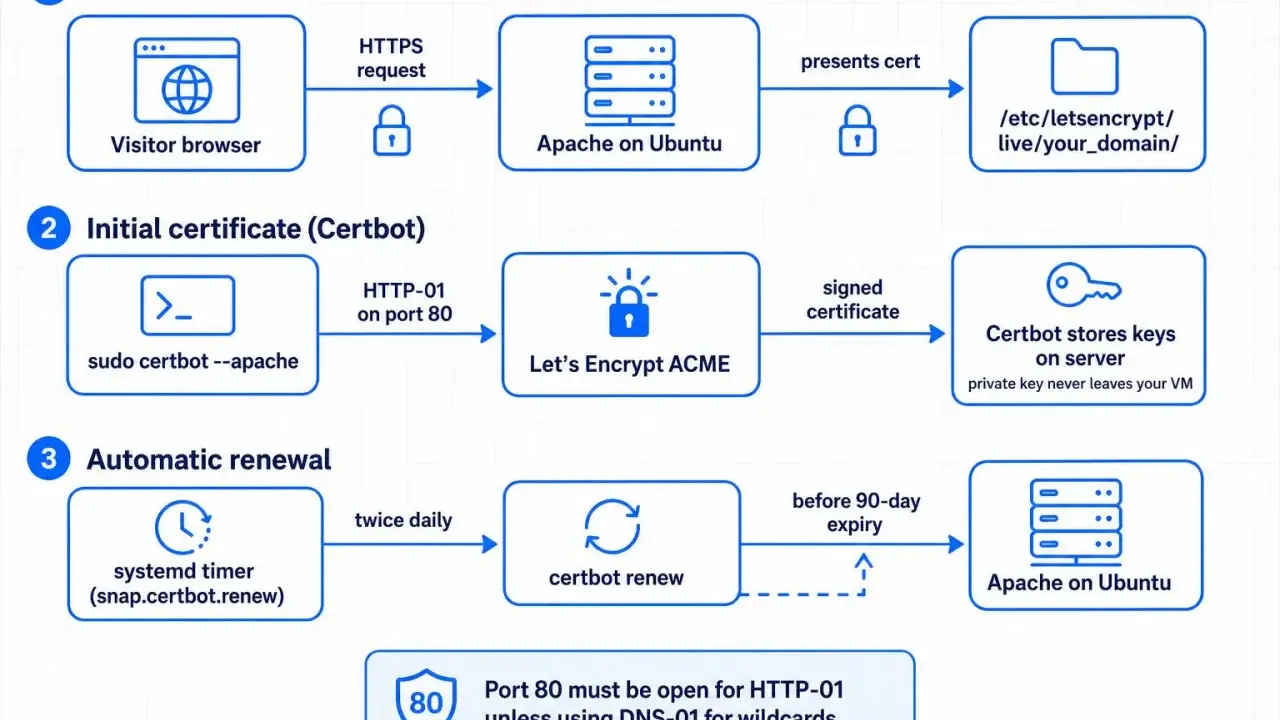 Diagramm zeigt, wie Certbot Zertifikate für HTTPS-Server bereitstellt und wie die automatische Erneuerung (certbot auto renew) über systemd und Let's Encrypt ACME funktioniert.