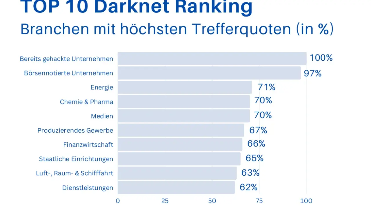 Top 10 Darknet Ranking: Bereits gehackte Unternehmen (100%), Börsennotierte Unternehmen (97%). Die **Darknet Gefahren** betreffen auch Energie (71%), Chemie & Pharma (70%) und Medien (70%).
