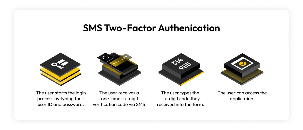 Illustration zeigt SMS-Authentifizierung: Login, Code-Erhalt per SMS, Eingabe des Codes, Zugriff.