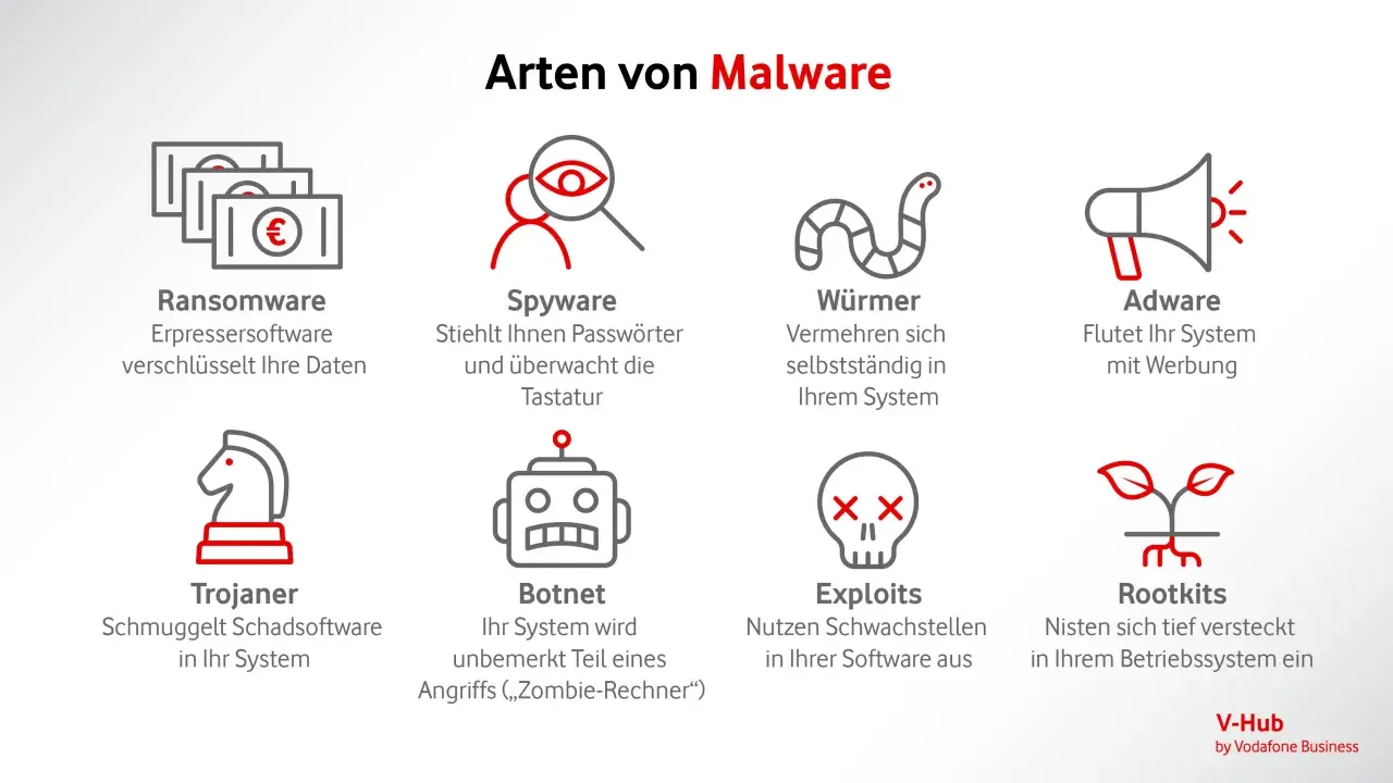 Arten von Malware: Ransomware, Spyware, Würmer, Adware, Trojaner, Botnet, Exploits, Rootkits. Malware vs. Virus: Die Grafik zeigt verschiedene Arten von Malware.