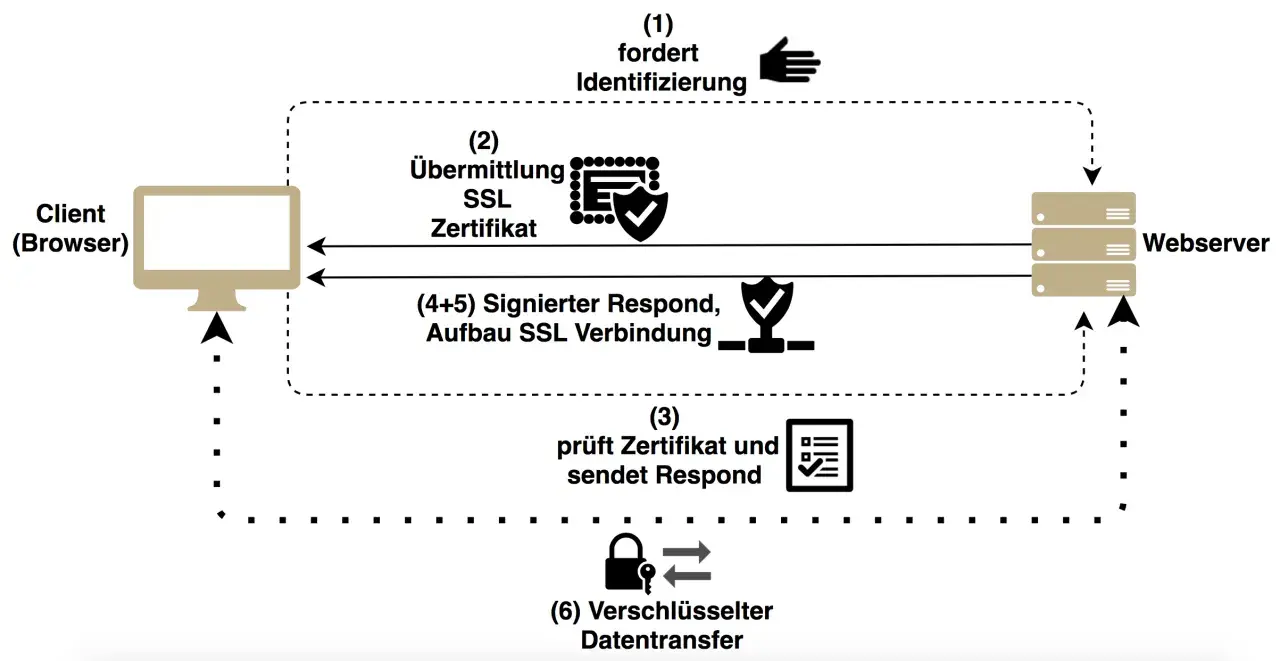 Diagramm zeigt, wie ein Browser ein SSL-Zertifikat testet, um eine sichere Verbindung zum Webserver aufzubauen.