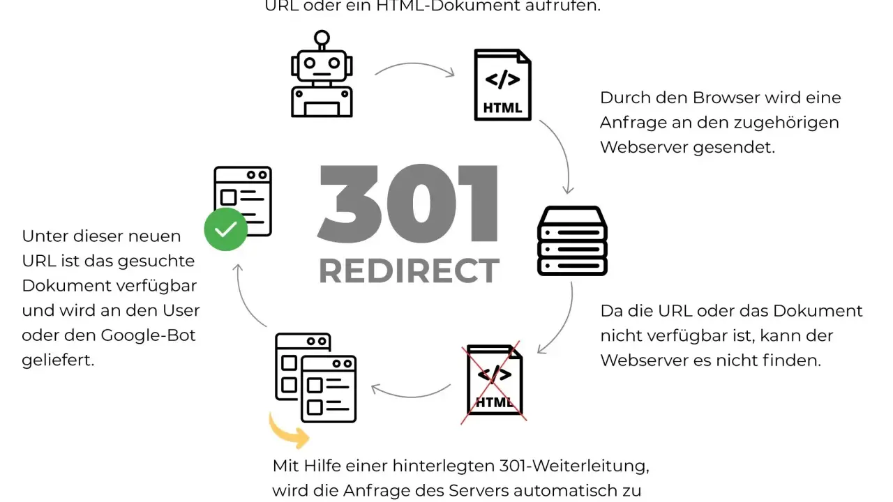 Schema erklärt 301 Redirect: User-Anfrage geht an Server, der das Dokument nicht findet. Apache redirect permanent leitet dann automatisch zur neuen URL.