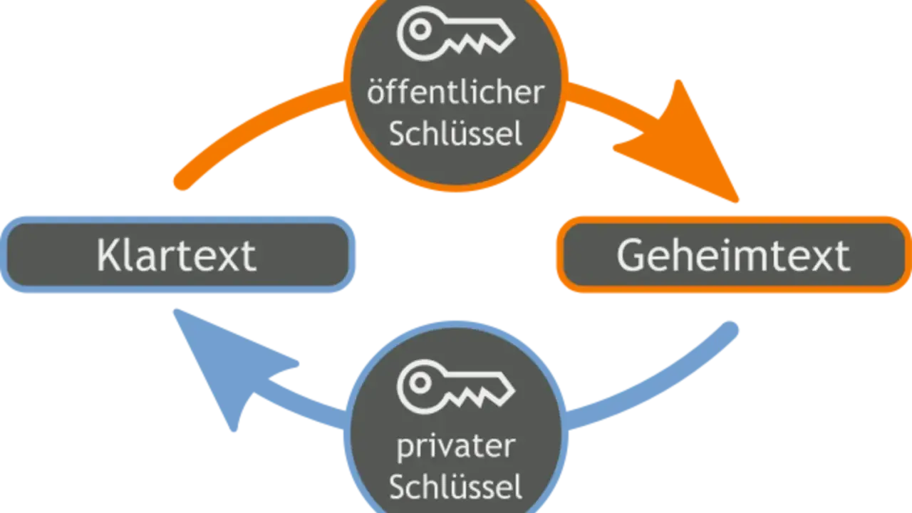 Schema zeigt, wie mit dem öffentlichen Schlüssel ein Klartext zu Geheimtext wird. Mit dem privaten Schlüssel wird der Geheimtext wieder entschlüsselt.