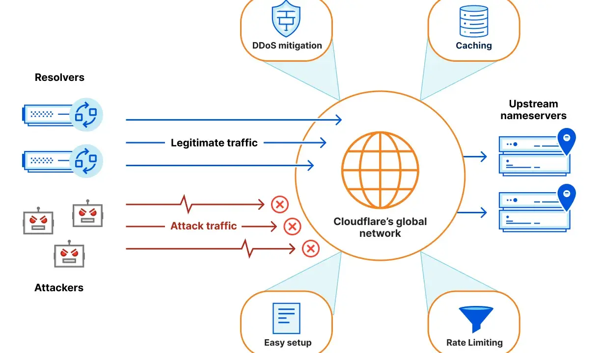 Cloudflare schützt vor Angriffen durch DDoS-Mitigation, Caching und Rate Limiting. Legitime Anfragen passieren, böswilliger Traffic wird blockiert.