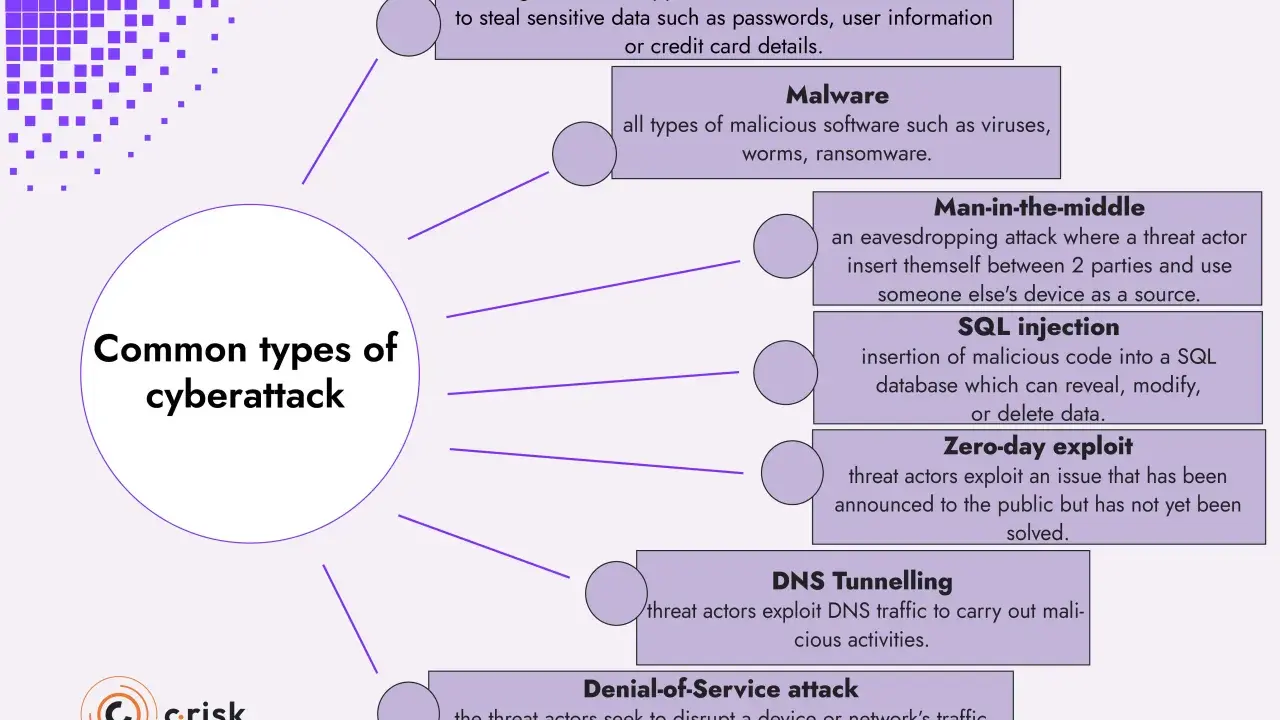 Übersicht über verschiedene Arten von Cyberangriffen: Phishing, Malware, Man-in-the-middle, SQL-Injection, Zero-Day-Exploit, DNS-Tunnelling, Denial-of-Service.