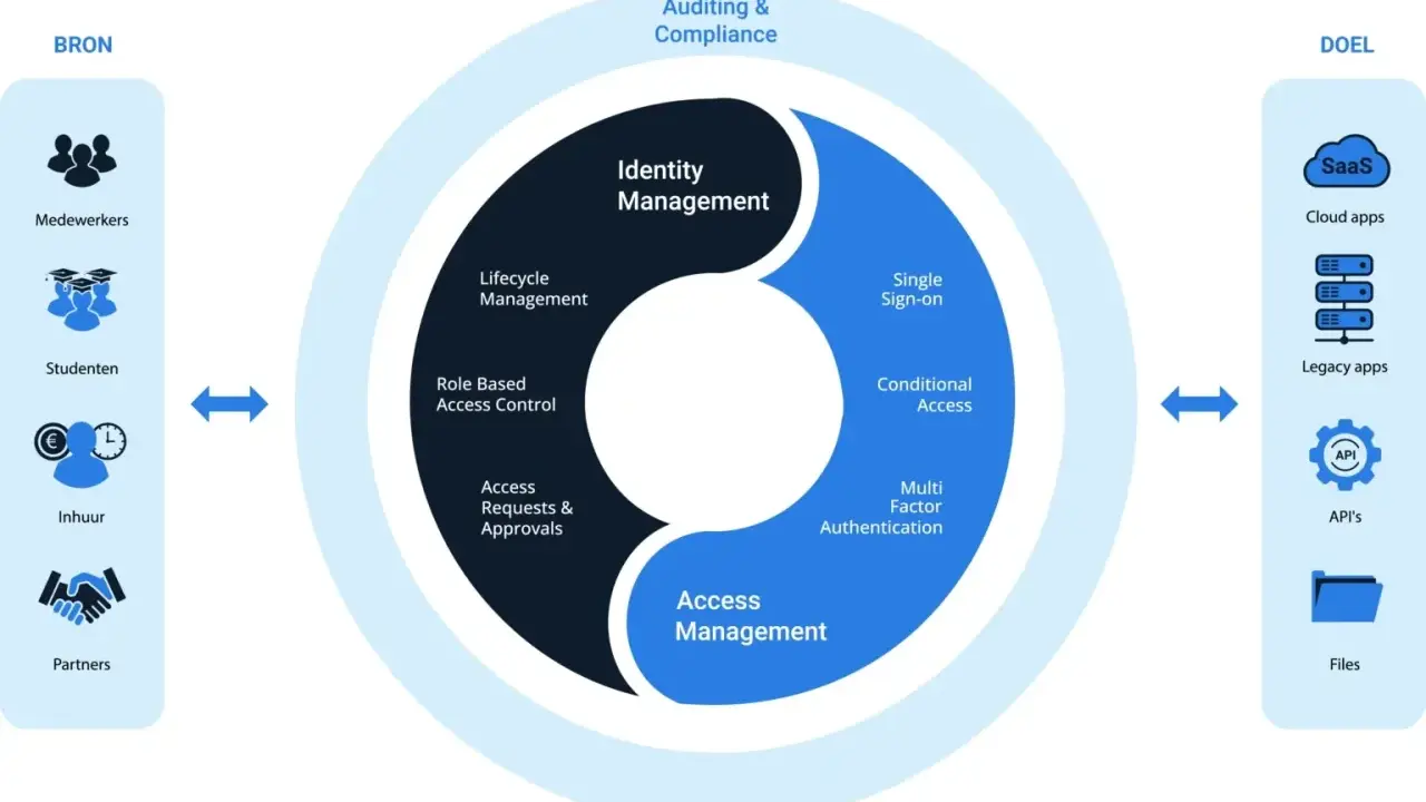 Diagramm zeigt Identity as a Service: Identity Management (Lifecycle, Rollen, Zugriffsanfragen) und Access Management (SSO, bedingter Zugriff, MFA) für Mitarbeiter, Studenten, Partner.