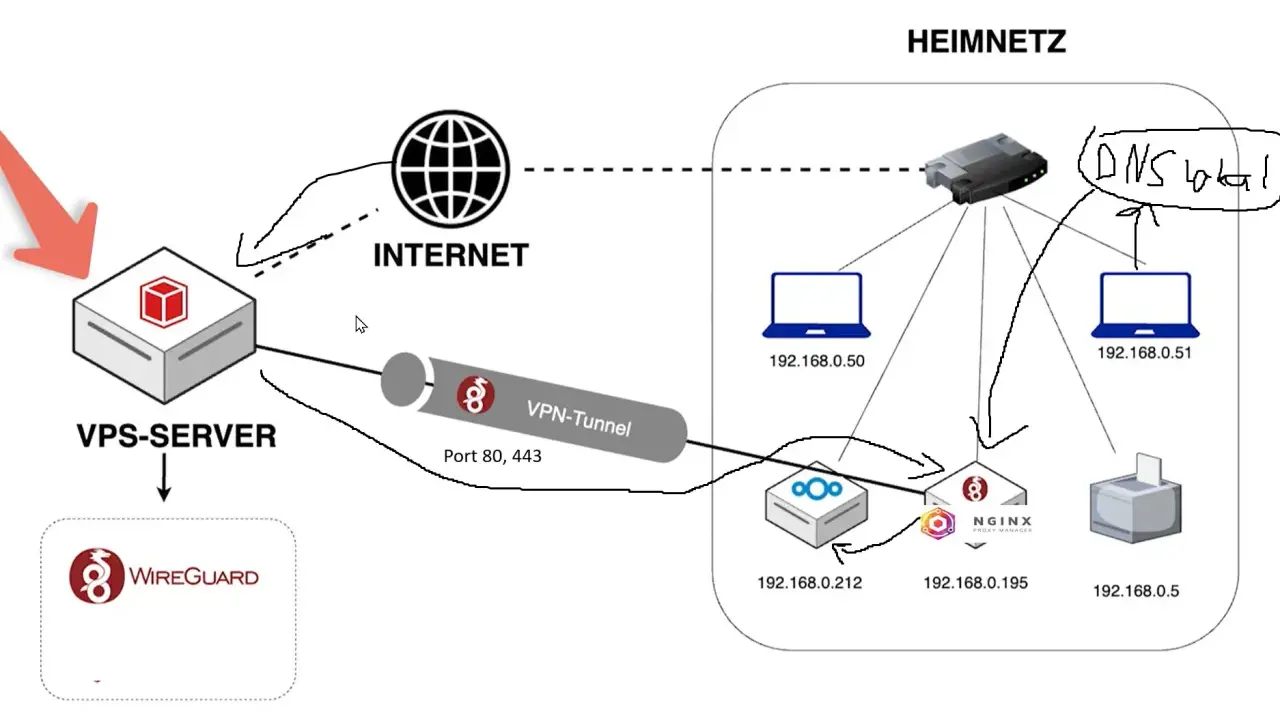 Netzwerkdiagramm: VPS-Server, VPN-Tunnel, Internet und Heimnetzwerk mit NGINX Proxy Manager als DNS-Resolver.