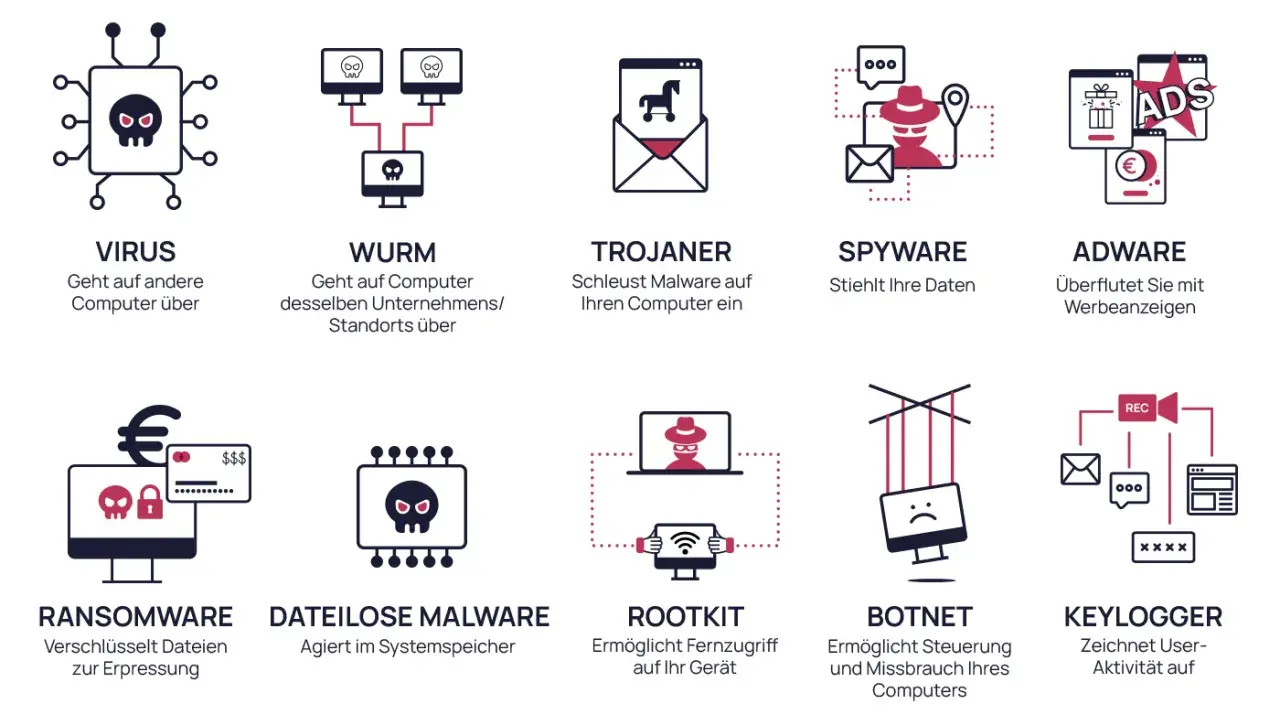 Grafik zeigt verschiedene Arten von malware: Virus, Wurm, Trojaner, Spyware, Adware, Ransomware, dateilose Malware, Rootkit, Botnet, Keylogger.