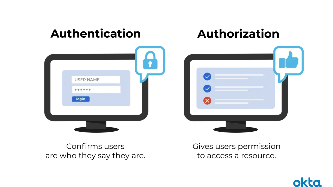 Zwei Monitore: links ein Login-Formular mit Schloss-Symbol (authentification), rechts eine Liste mit Häkchen und Kreuz (authentication).