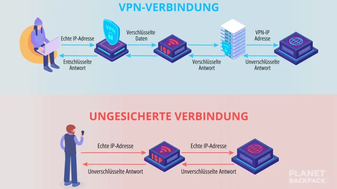 Vergleich von VPN-Verbindungen mit ungesicherten Verbindungen. VPN-Alternativen schützen Ihre Daten.