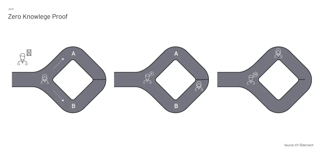 Drei Szenarien illustrieren das Zero Knowledge Proof-Prinzip: Eine Person mit Sanduhr, dann eine Person, die "A" sagt, und schließlich eine Person, die "OK" sagt.