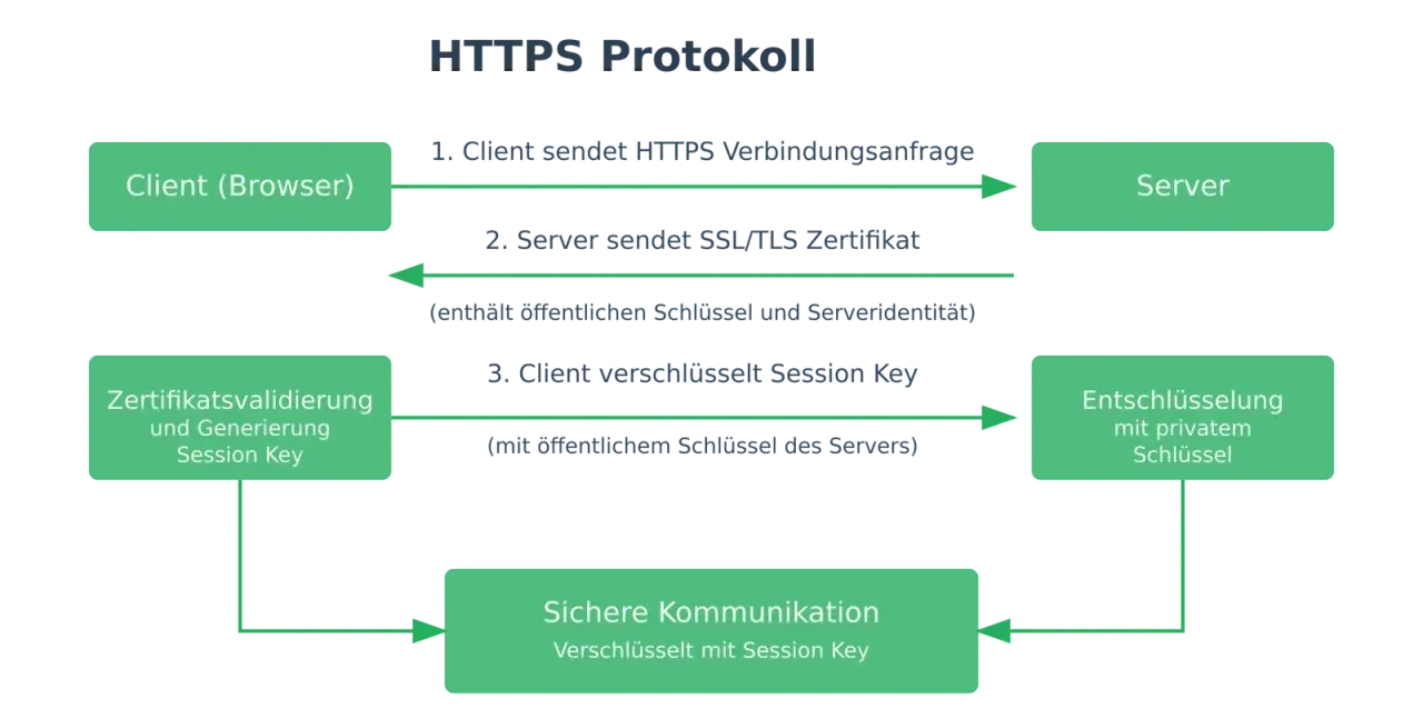 Diagramm des HTTPS-Protokolls: Client sendet Anfrage, Server sendet SSL/TLS-Zertifikat mit öffentlichen Schlüssel. Client validiert, generiert Session Key & verschlüsselt. Sichere Kommunikation über SSL-Ports.