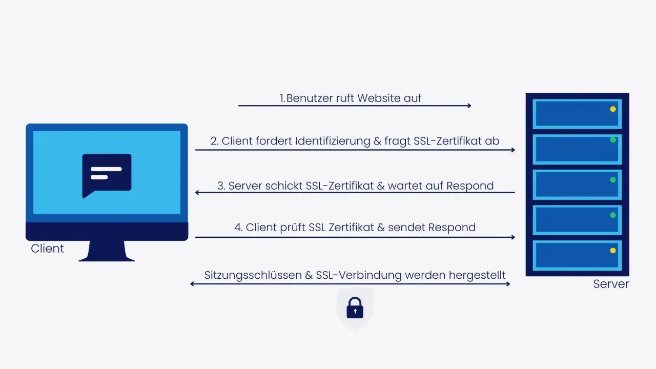 Schema zur Herstellung einer sicheren SSL-Verbindung: Client fordert Identifizierung, Server sendet Sicherheitszertifikat. So wird eine sichere Web-Verbindung aufgebaut.
