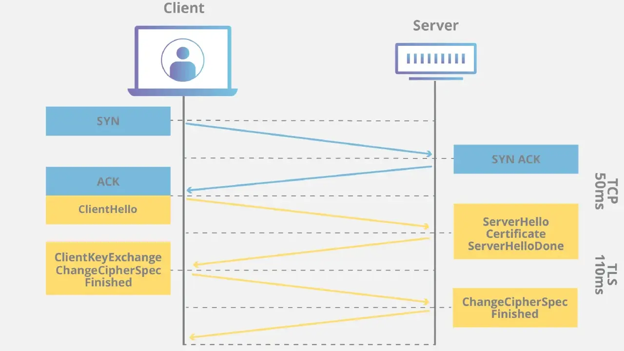 Diagramm zeigt TLS-Handshake: Client sendet SYN, ACK, ClientHello. Server antwortet mit SYN ACK, ServerHello, Certificate. TLS Client Zertifikat wird ausgetauscht.