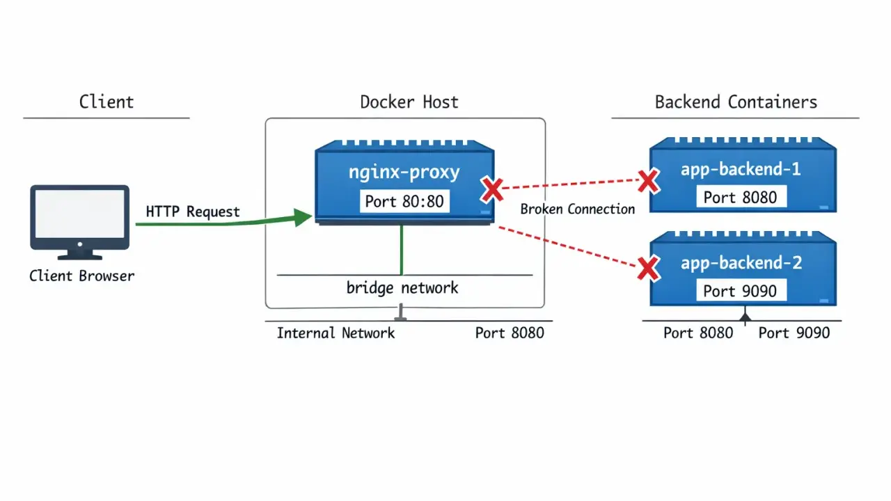 Diagramm zeigt einen Client, der eine HTTP-Anfrage an einen Docker-Host mit nginx-proxy (Port 80:80) sendet. Der nginx-proxy versucht, Anfragen an Backend-Container weiterzuleiten, aber die Verbindungen sind unterbrochen. Dies illustriert ein Problem m...