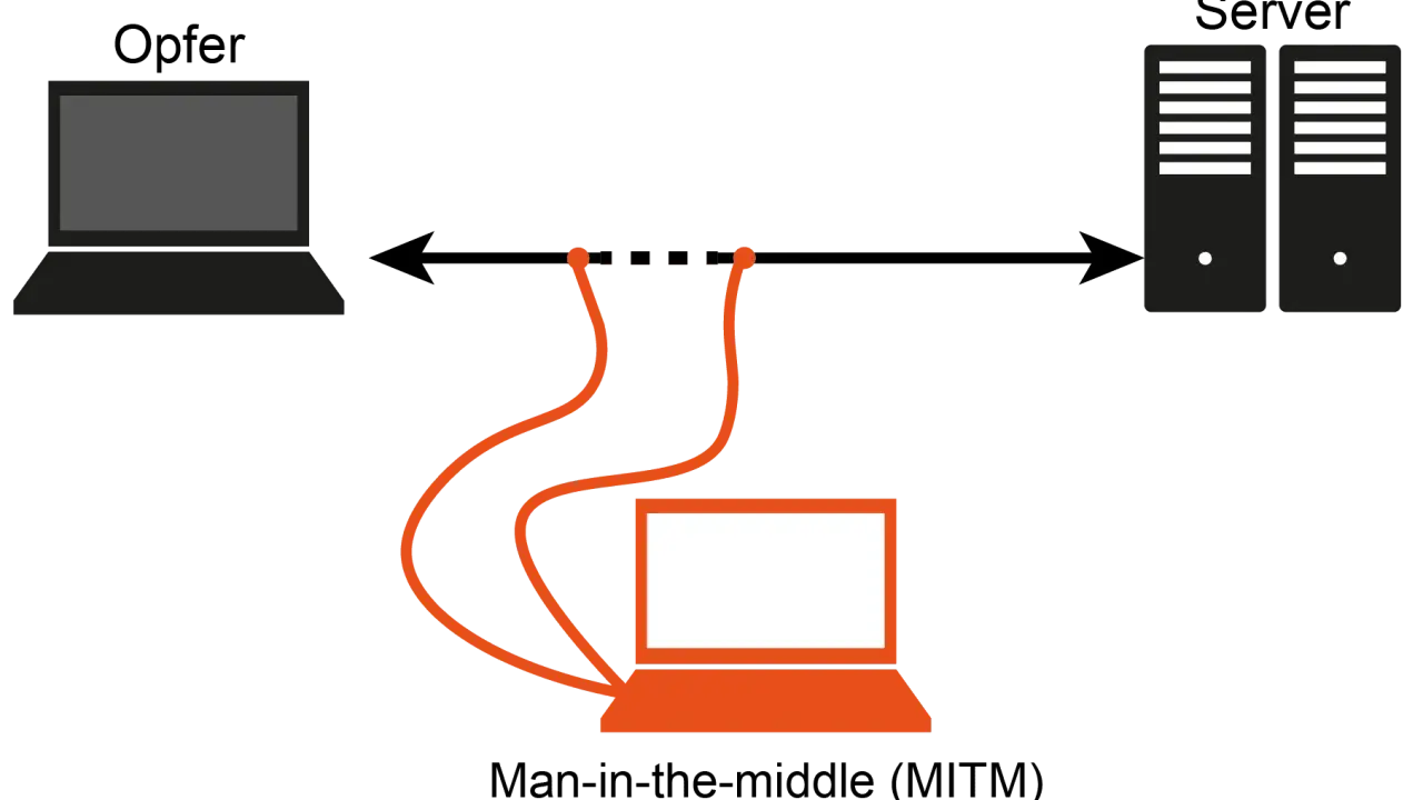 Ein Opfer-Laptop kommuniziert mit einem Server, aber ein dritter Laptop (Man-in-the-middle-Attacke) fängt die Daten ab.