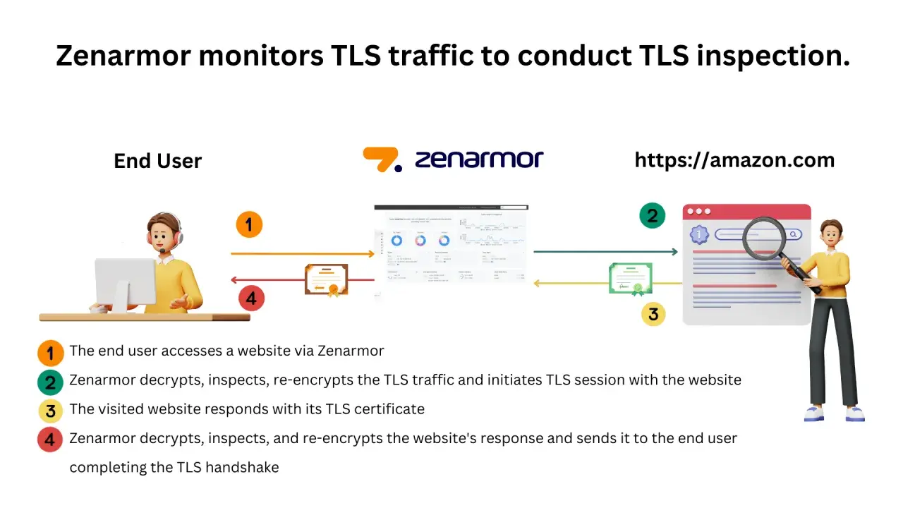 Zenarmor überwacht TLS-Verkehr für Inspektion. Ein Nutzer greift über Zenarmor auf eine Website zu, die mit einem Zertifikat antwortet. Der **curl sni**-Prozess wird hier erklärt.