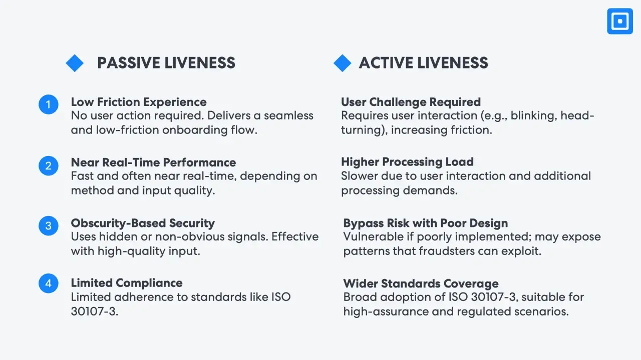 Vergleich von passivem und aktivem Liveness-Check: biometrisches Merkmal, das die Echtheit einer Person prüft.