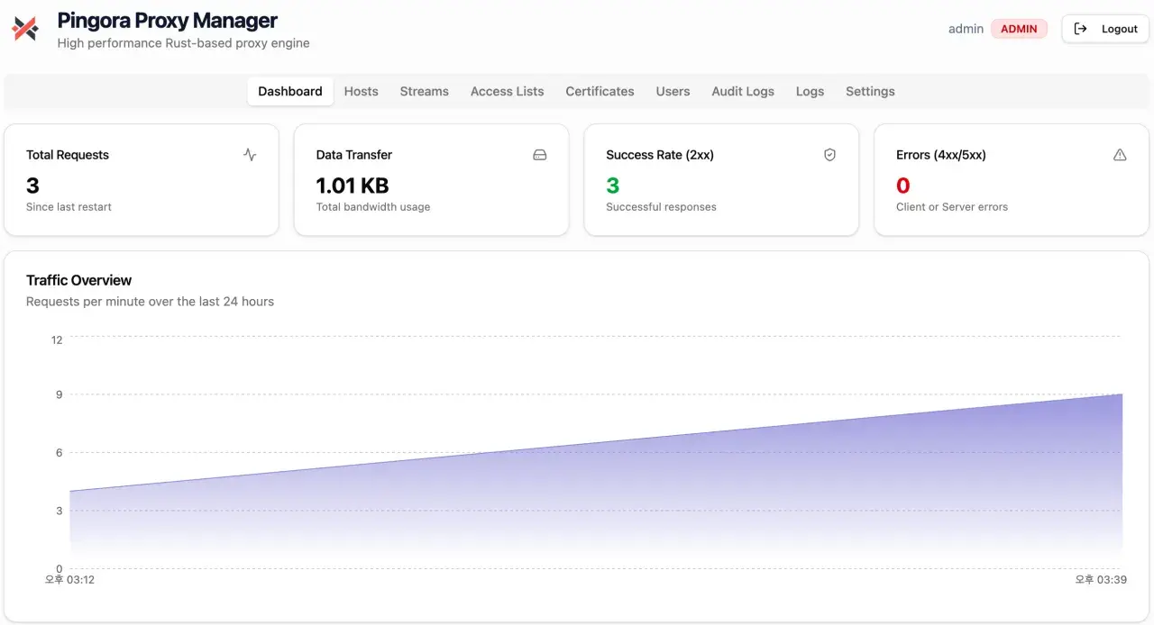 Dashboard von Pingora Proxy Manager, einer Nginx Proxy Manager Alternative, zeigt Anfragen, Datenübertragung und Erfolgsrate.