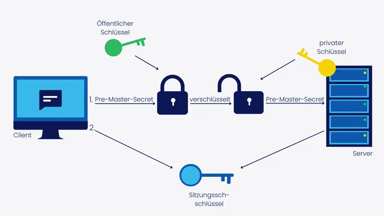 Schema zeigt TLS-Handshake: Client sendet Pre-Master-Secret, Server nutzt privaten Schlüssel. Öffentlicher Schlüssel sichert die Verbindung. wget ignore ssl.