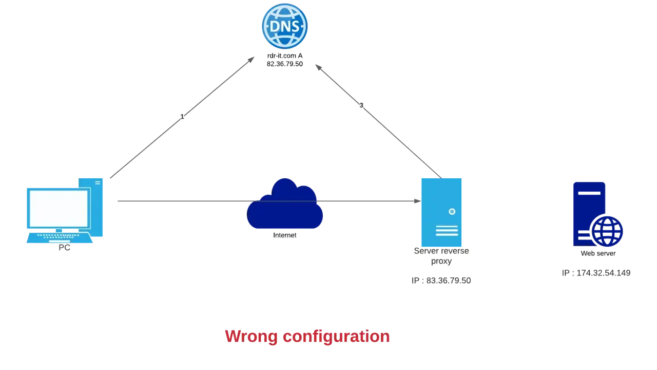 Netzwerkdiagramm zeigt eine fehlerhafte Konfiguration eines nginx redirect. Ein PC fragt DNS ab, sendet HTTP an Reverse Proxy, der die Anfrage nicht weiterleitet.