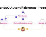 Der SSO-Prozess erklärt, wie ein Benutzer sich einmal anmeldet und Zugriff auf mehrere Anwendungen erhält.
