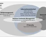 Venn-Diagramm zeigt die Überschneidungen von Unternehmenssicherheit, Risikomanagement, Informationssicherheit, Business Continuity Management, IT-Security und Datenschutz.