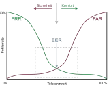 Diagramm zeigt FRR und FAR für biometrische Daten. EER ist der Punkt, an dem Sicherheit und Komfort ausgeglichen sind.