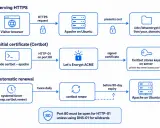 Diagramm zeigt, wie Certbot Zertifikate für HTTPS-Server bereitstellt und wie die automatische Erneuerung (certbot auto renew) über systemd und Let's Encrypt ACME funktioniert.