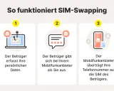 So funktioniert SIM-Swapping: Betrüger stehlen Daten, geben sich als Sie aus und lassen Ihre Nummer auf ihre SIM übertragen. Achten Sie auf diese Anzeichen!
