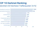 Top 10 Darknet Ranking: Bereits gehackte Unternehmen (100%), Börsennotierte Unternehmen (97%). Die **Darknet Gefahren** betreffen auch Energie (71%), Chemie & Pharma (70%) und Medien (70%).