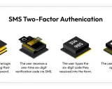 Illustration zeigt SMS-Authentifizierung: Login, Code-Erhalt per SMS, Eingabe des Codes, Zugriff.