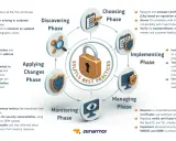 Diagramm zeigt den Lebenszyklus von SSL/TLS-Zertifikaten mit Phasen wie Entdecken, Auswählen, Implementieren, Verwalten, Überwachen und Anwenden von Änderungen.
