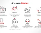 Arten von Malware: Ransomware, Spyware, Würmer, Adware, Trojaner, Botnet, Exploits, Rootkits. Malware vs. Virus: Die Grafik zeigt verschiedene Arten von Malware.