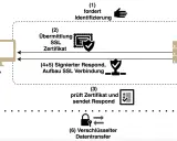 Diagramm zeigt, wie ein Browser ein SSL-Zertifikat testet, um eine sichere Verbindung zum Webserver aufzubauen.