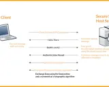 Schema zur SSH-Schlüsselverwaltung: Client initiiert Verbindung, verschlüsselt Nachricht mit privatem Schlüssel, Server entschlüsselt mit öffentlichem Schlüssel.