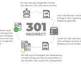 Schema erklärt 301 Redirect: User-Anfrage geht an Server, der das Dokument nicht findet. Apache redirect permanent leitet dann automatisch zur neuen URL.