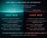 Vergleich von Deep Web und Dark Web: Deep Web schützt Privatsphäre, Dark Web ermöglicht Anonymität. Unterschiede bei Zweck, Zugang und Legalität.