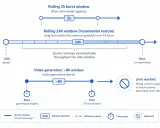 Zeitfenster für Videogenerierung: ~8h. Wenn der **rate limit reached** erreicht ist, muss auf Quota-Wiederherstellung gewartet werden.