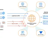 Cloudflare schützt vor Angriffen durch DDoS-Mitigation, Caching und Rate Limiting. Legitime Anfragen passieren, böswilliger Traffic wird blockiert.