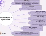 Übersicht über verschiedene Arten von Cyberangriffen: Phishing, Malware, Man-in-the-middle, SQL-Injection, Zero-Day-Exploit, DNS-Tunnelling, Denial-of-Service.