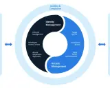 Diagramm zeigt Identity as a Service: Identity Management (Lifecycle, Rollen, Zugriffsanfragen) und Access Management (SSO, bedingter Zugriff, MFA) für Mitarbeiter, Studenten, Partner.