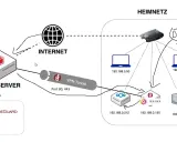Netzwerkdiagramm: VPS-Server, VPN-Tunnel, Internet und Heimnetzwerk mit NGINX Proxy Manager als DNS-Resolver.