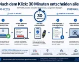 Schutz vor Smishing: 5 Schritte nach einem Klick. Passwort ändern, Sitzungen beenden, MFA neu konfigurieren, IT informieren, Endgerät prüfen. Schnell handeln!