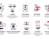 Grafik zeigt verschiedene Arten von malware: Virus, Wurm, Trojaner, Spyware, Adware, Ransomware, dateilose Malware, Rootkit, Botnet, Keylogger.