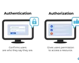 Zwei Monitore: links ein Login-Formular mit Schloss-Symbol (authentification), rechts eine Liste mit Häkchen und Kreuz (authentication).