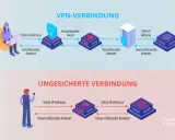 Vergleich von VPN-Verbindungen mit ungesicherten Verbindungen. VPN-Alternativen schützen Ihre Daten.